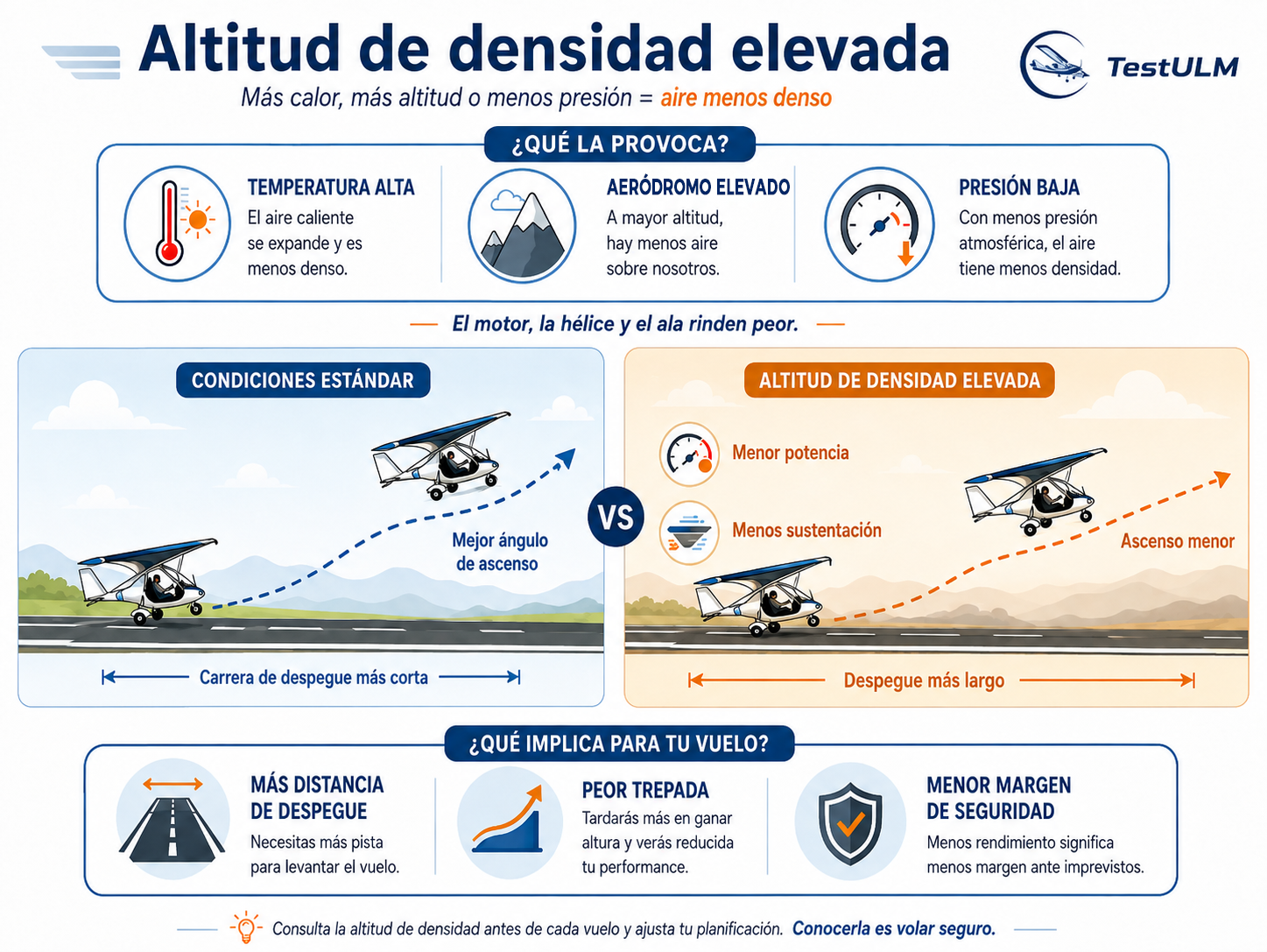 Altitud de densidad en aviación: qué es y cómo afecta al rendimiento del ULM