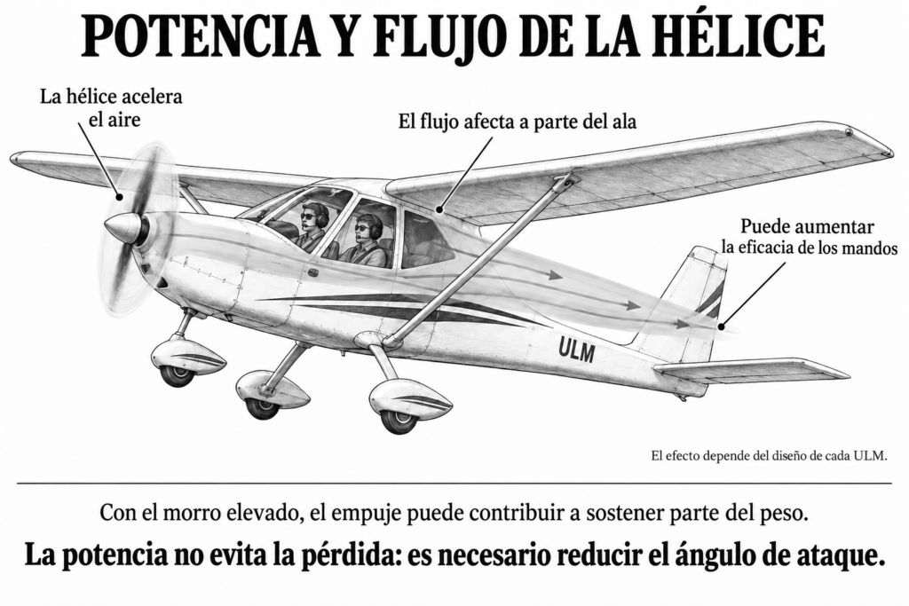 Ultraligero con el morro elevado y representación del flujo de aire acelerado por la hélice sobre parte del ala y la cola.